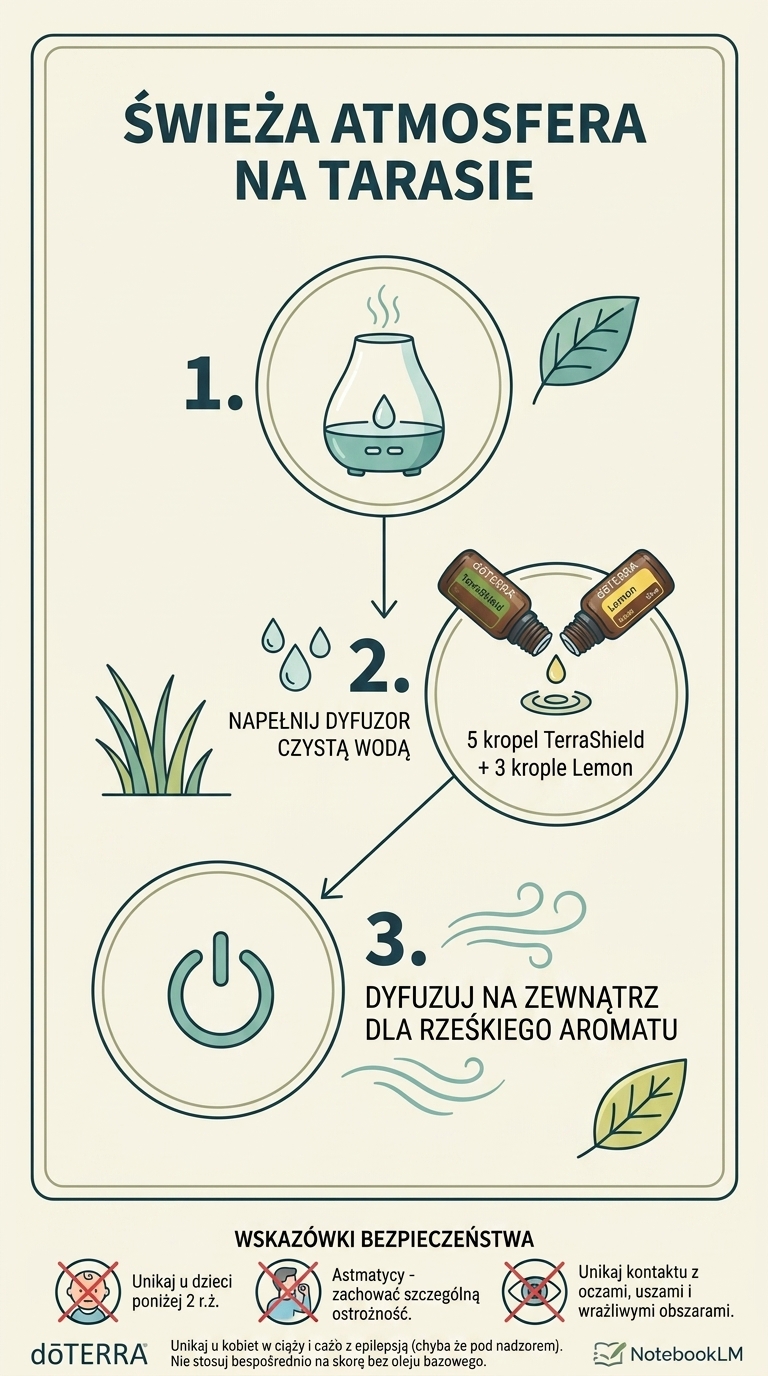 Infografika z przepisem: Plenerowa kompozycja aromatyczna (TerraShield, Lemon)